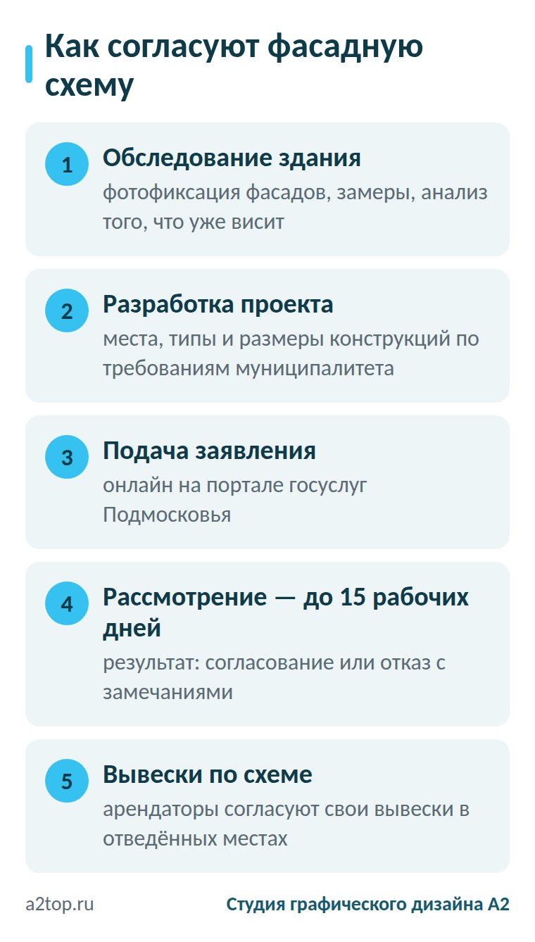 Этапы согласования фасадной схемы