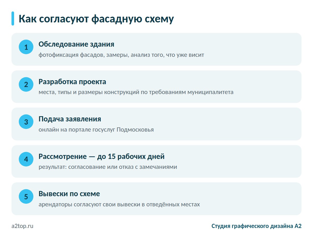 Этапы согласования фасадной схемы