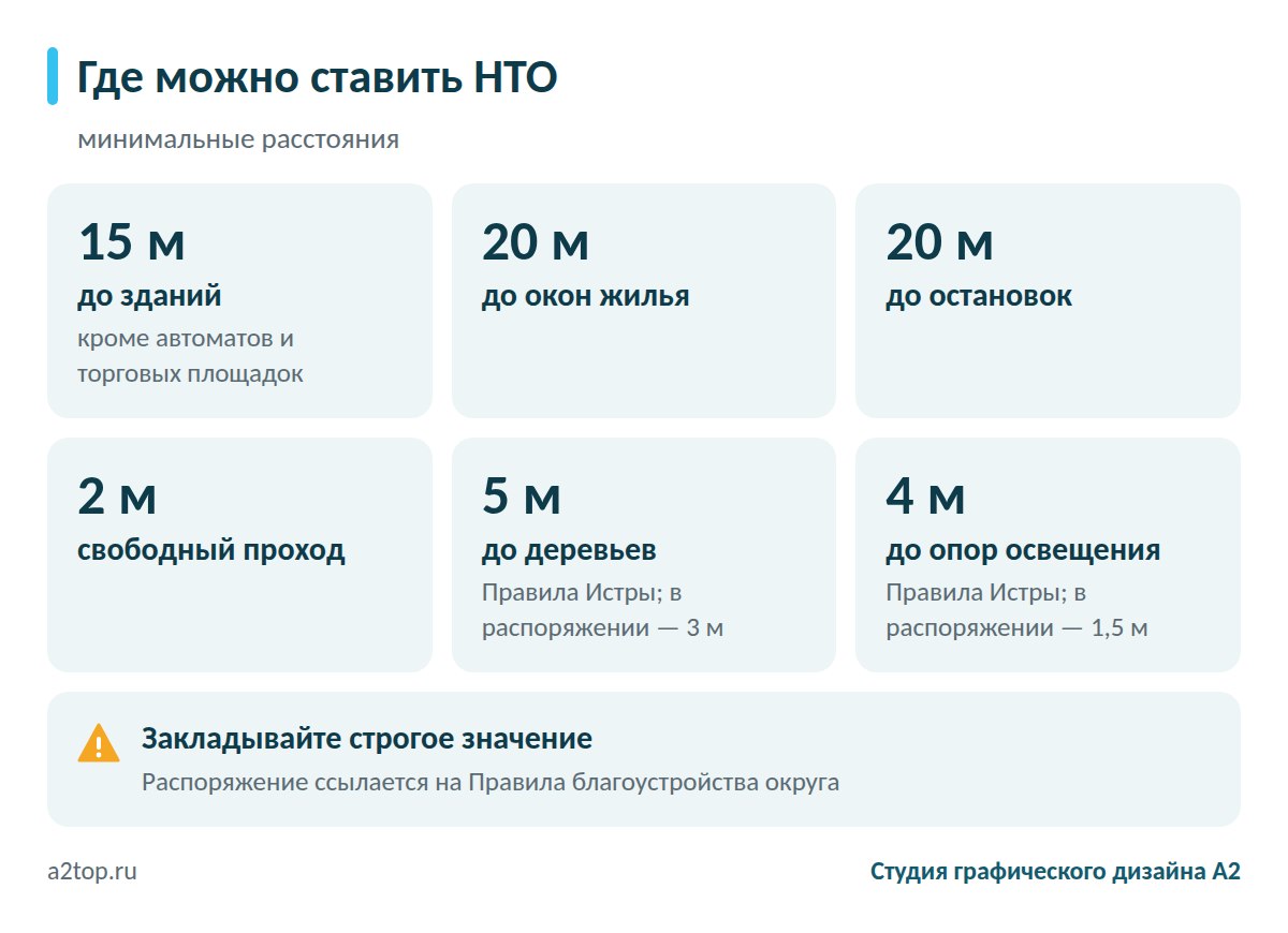 Минимальные расстояния от НТО до зданий, окон, остановок, деревьев и опор