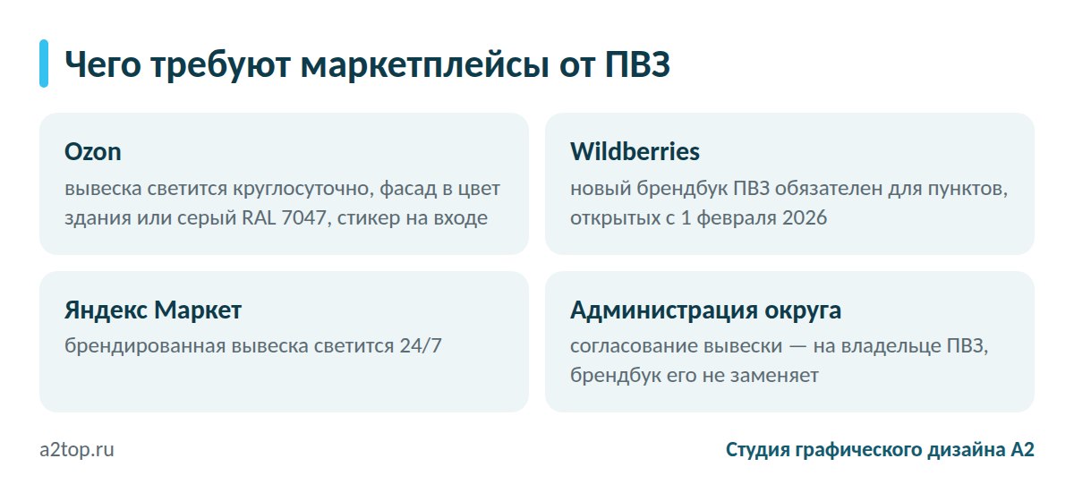 Требования Ozon, Wildberries и Яндекс Маркета к вывеске ПВЗ