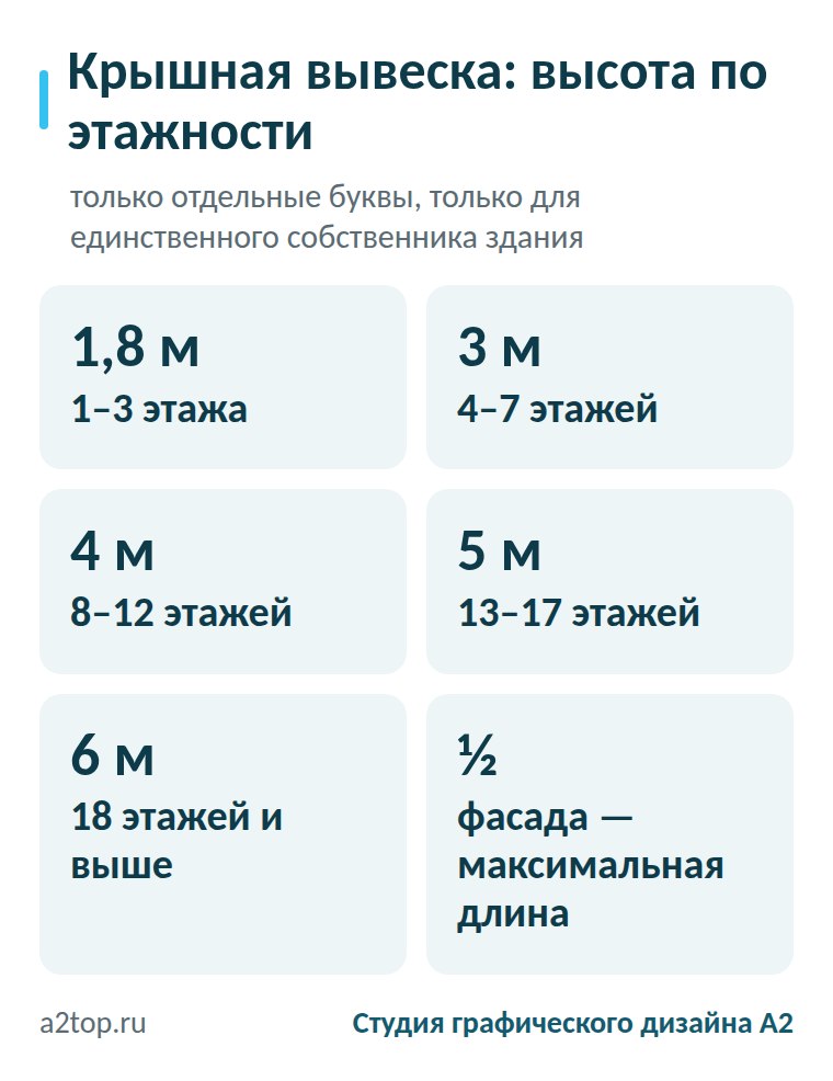 Высота крышной вывески по этажности здания